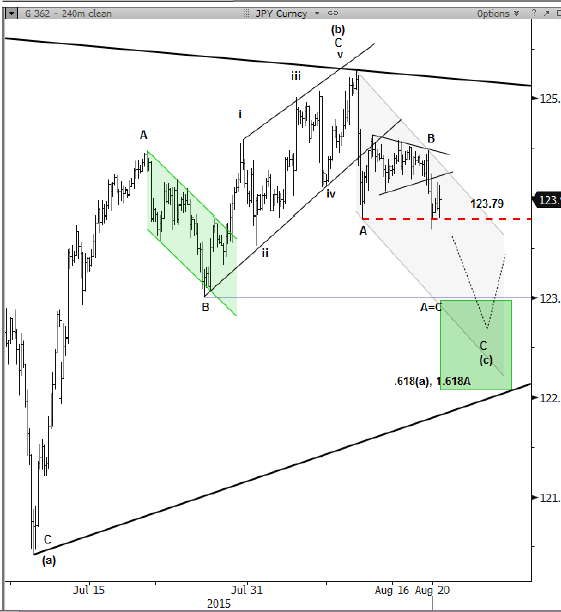 USDJPY technical analysis wave c unfolding nomura August 2015