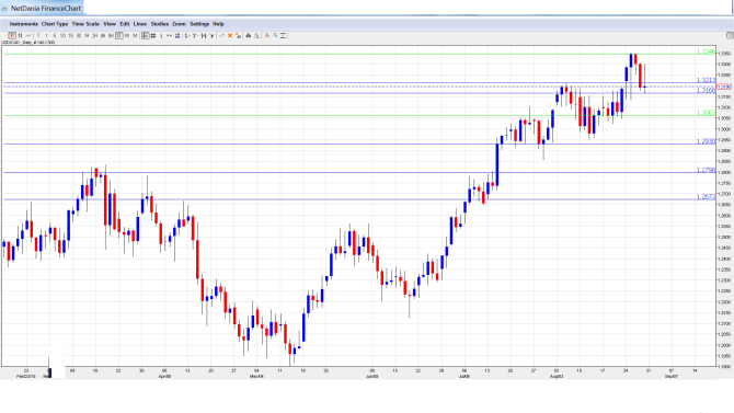 USD_CAD_Forecast.Aug31-Sep4.