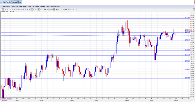 USD_JPY_Forecast.Aug 6-10