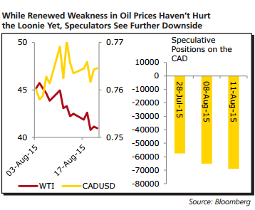 While renewed weakness in oil prices has not hurt the loonie further downside CAD