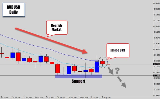 audusd inside day breakout