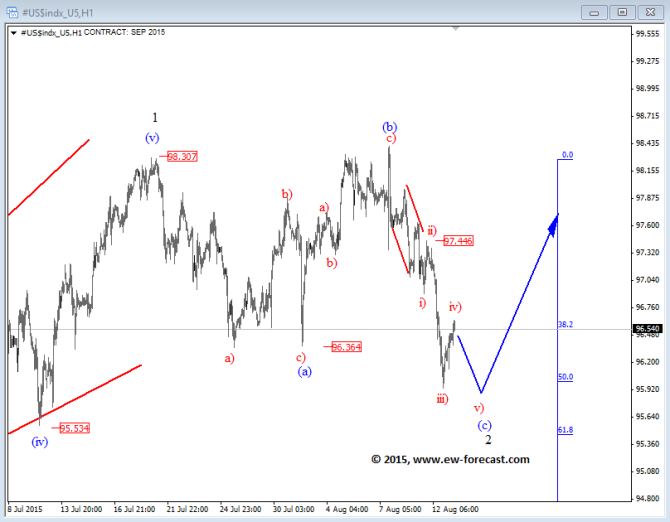 dxy Elliott Wave Analysis August 13 2015 technical chart for currency trading forex