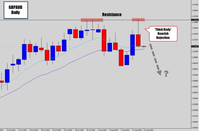 gbpaud bear rejection