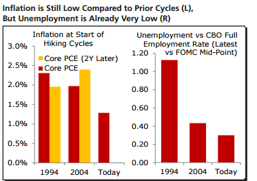 inflation is still low in comparison to prior cycles CAD