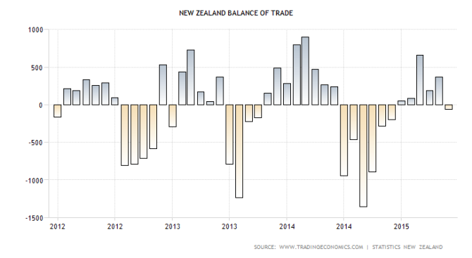 new-zealand-balance-of-trade