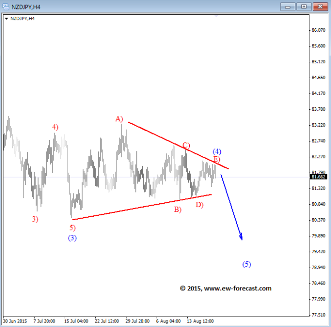 nzdJPY aug 20 2015 1h Elliott Wave Analysis technical trading forecast