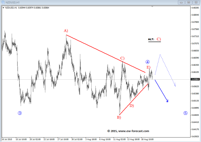 nzdusd aug 20 2015 1h Elliott Wave Analysis technical trading forecast