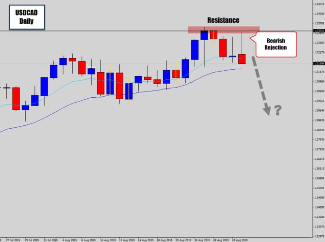 usdcad bearish rejection