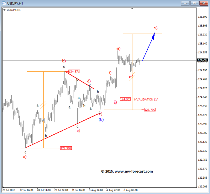 usdjpy Elliott Wave Analysis dollar yen August 7 2015 chart