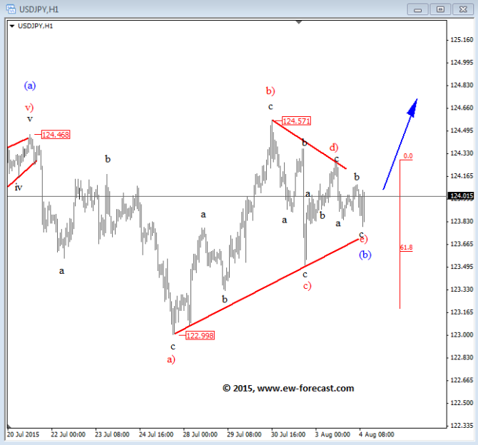 usdjpy elliott wave technical analysis for currency trading