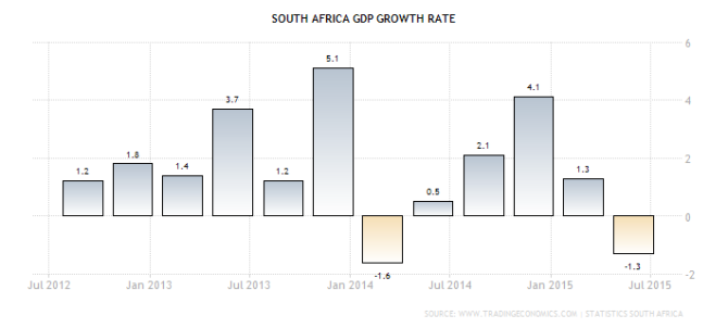 5-Years-Quarterly-GDP-Growth