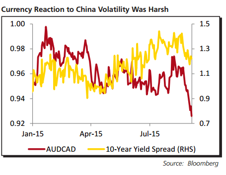AUD CAD Currency reaction was harsh September 2015