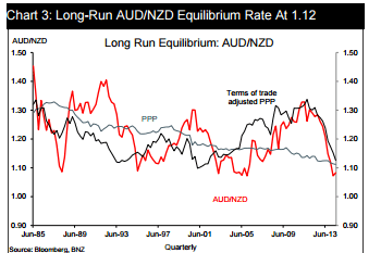 AUDNZD long run equilibrium rate at 1 12 technical chart