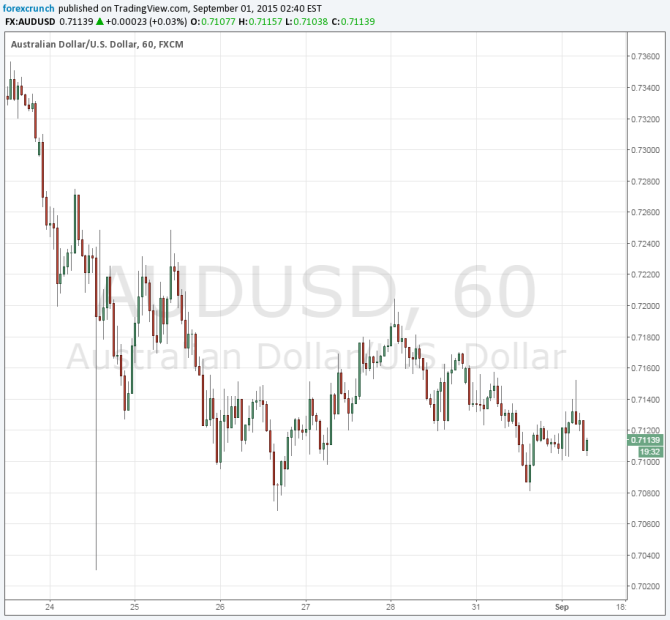 AUDUSD September 1 2015 remains weak after RBA decision Australian dollar