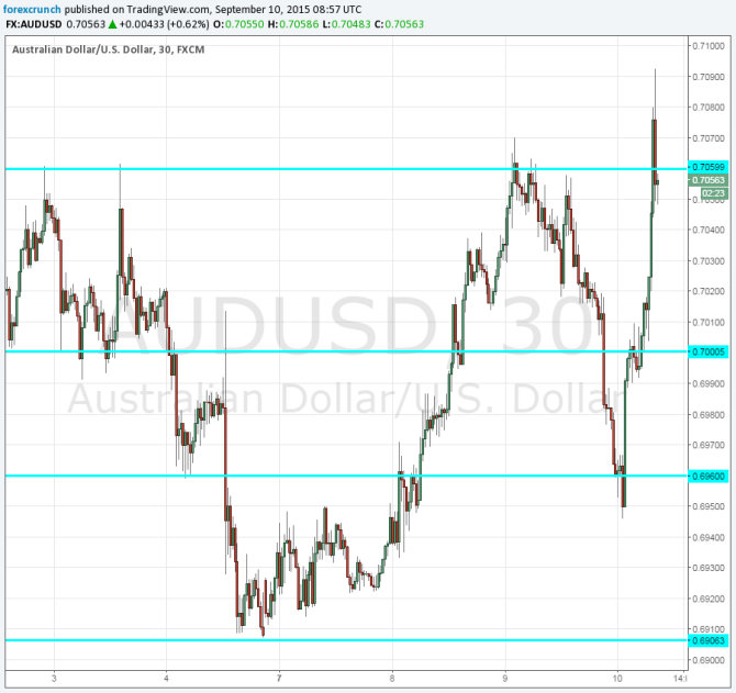 AUDUSD September 10 11 2015 technical chart above 70 after good jobs news from Australia