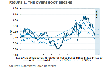 AUDUSD September 2015 the overshoot of the Australian dollar begins