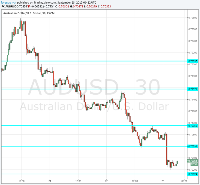 AUDUSD September 23 technical 30 minute chart Australian dollar down on China