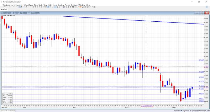 AUDUSD Technical analysis September 14 18 2015 Australian dollar fundamental outlook