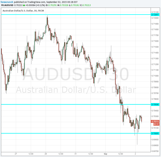 AUDUSD below 70 cents September 2 2015 Australian GDP hits Aussie