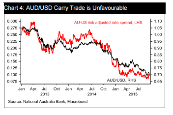 AUDUSD carry trade is unfavorable