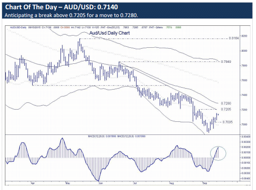 AUDUSD chart of the day and also NZD USD UOB September