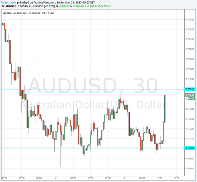 AUDUSD climbing on the ECB September 4 2015 technical 30 minute Aussie chart