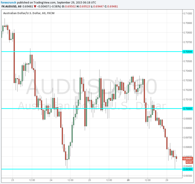 AUDUSD double bottom September 29 2015 Australian dollar down Glencore copper