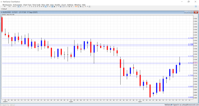 AUDUSD higher on Fed decision September 18 2015 Australian dollar Yellen