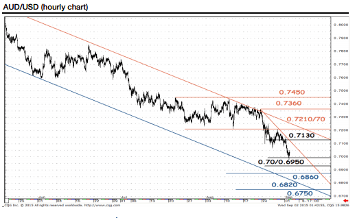 AUDUSD hourly chart September 3 2015 technical Australian dollar graph