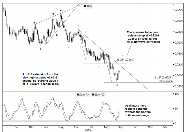 AUDUSD technical chart September 2015 Goldman Sachs wave analysis