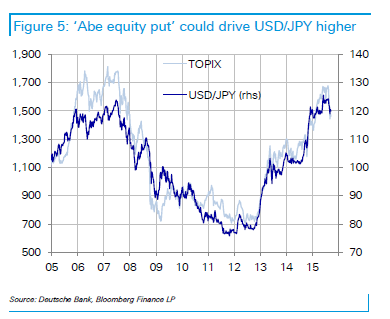Abe equity put could drive dollar yen higher October 2015