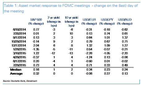 Asset market response to FOMC meetings September 2015 Deutsche Bank