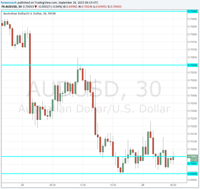 Australian dollar at 70 against the USD September 24 2015