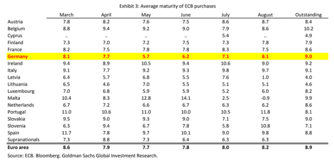 Average maturity of ECB purchases Goldman Sachs September 2015