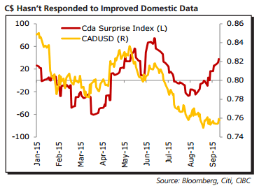 CAD has not responded to improved domestic data CAD surprise index 2015