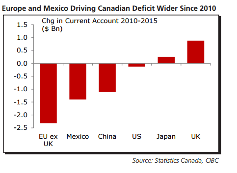 Canada current account deficit by countries 2010 2015