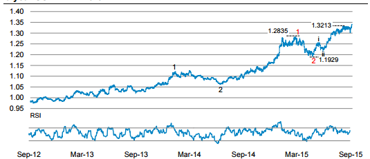 Canadian dollar 3 year chart USD CAD October 2015 technical chart