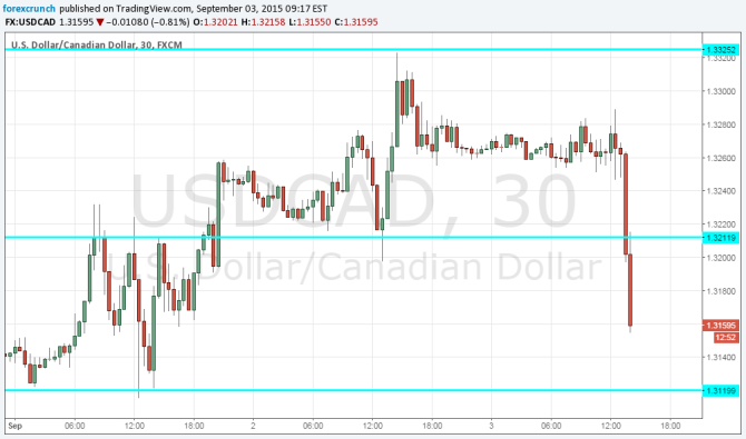 Canadian dollar stronger on ECB QE September 3 2015 USDCAD