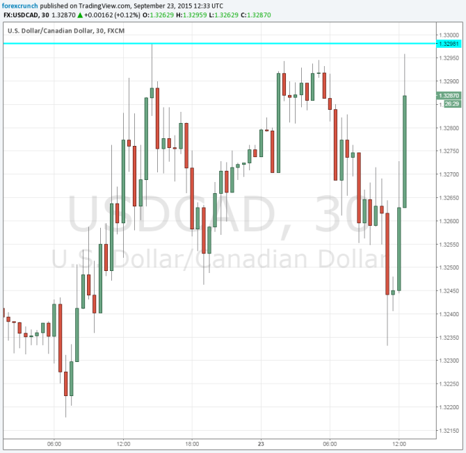 Dollar CAD higher after weak Canadian retail sales September 23 2015