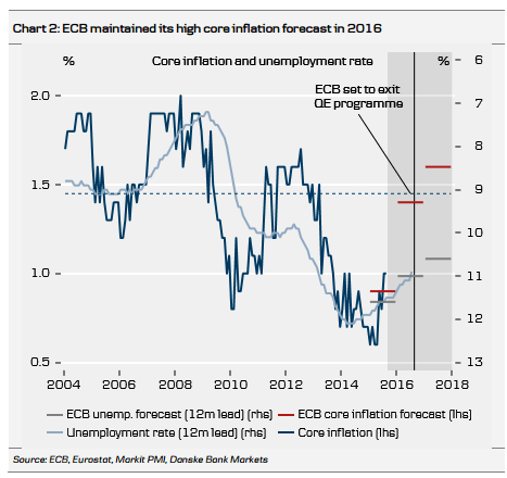 ECB maintained its high core inflation forecast in 2016
