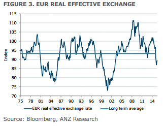 EUR Real effective exchange rate ANZ October 2015