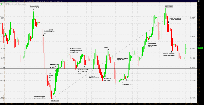 EUR SEK Price Event Chart