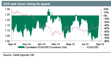 EUR safe haven losing its appeal September 2015 euro weaker