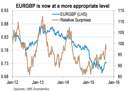 EURGBP is now at a more appropriate level UBS September 2015
