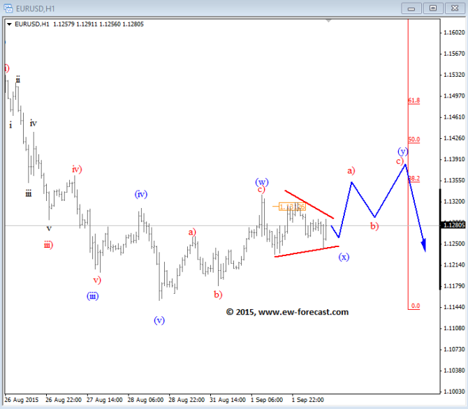EURUSD I (1)