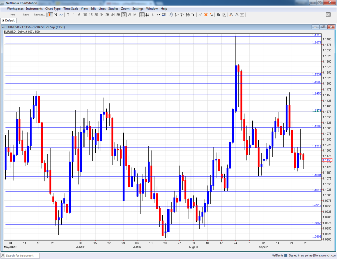 EURUSD October 2015 technical analysis euro dollar fundamental outlook sentiment