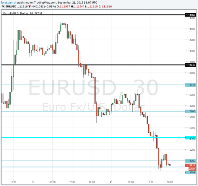 EURUSD September 21 2015 technical euro dollar chart monetary policy divergence