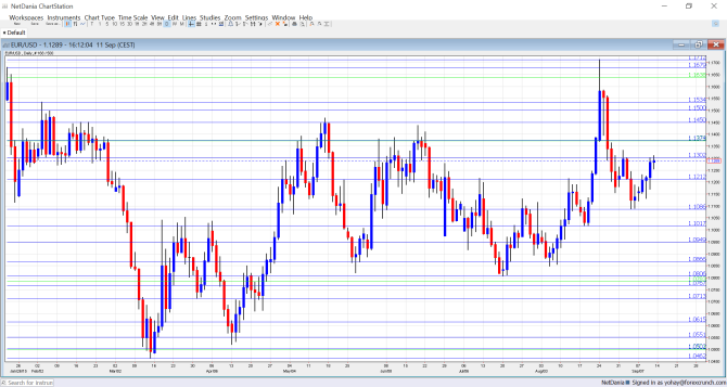 EURUSD Technical analysis September 14 18 2015
