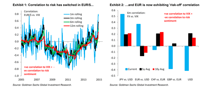 EURUSD correlation to risk has changed significantly Goldman Sachs September 2015