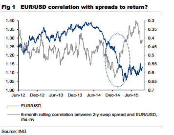 EURUSD correlation with spreads to return ING September 2015